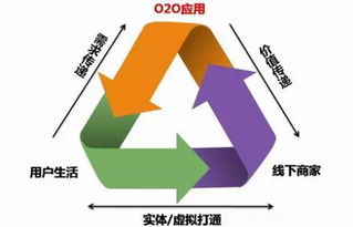 積分管家分享 O2O營銷模式，你知多少？